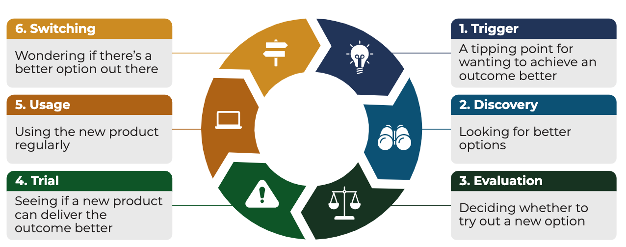 Customer Journey Prodify's Product Management Framework